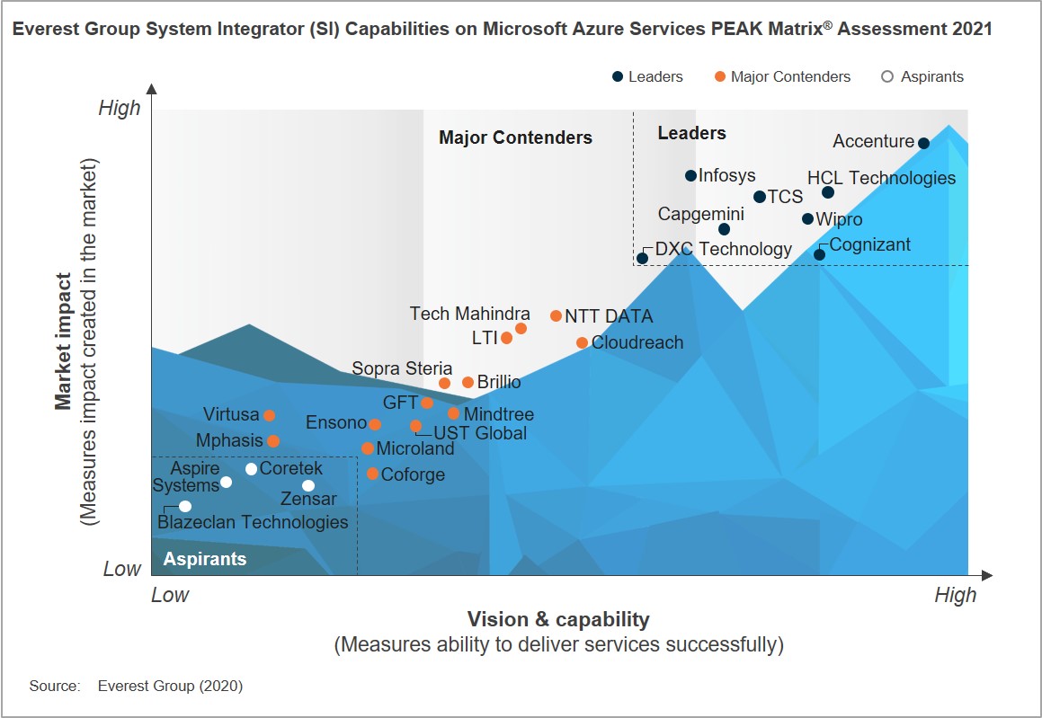 Peak Performance Solutions Migrates New Version of CJIS Online to Microsoft  Azure