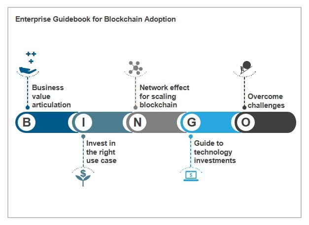 Blockchain Technology Adoption: A Transformative Digital Revolution